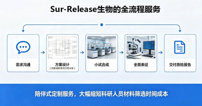 碳量子点/石墨烯量子点定制合成服务（水溶性与生物相容性调控）