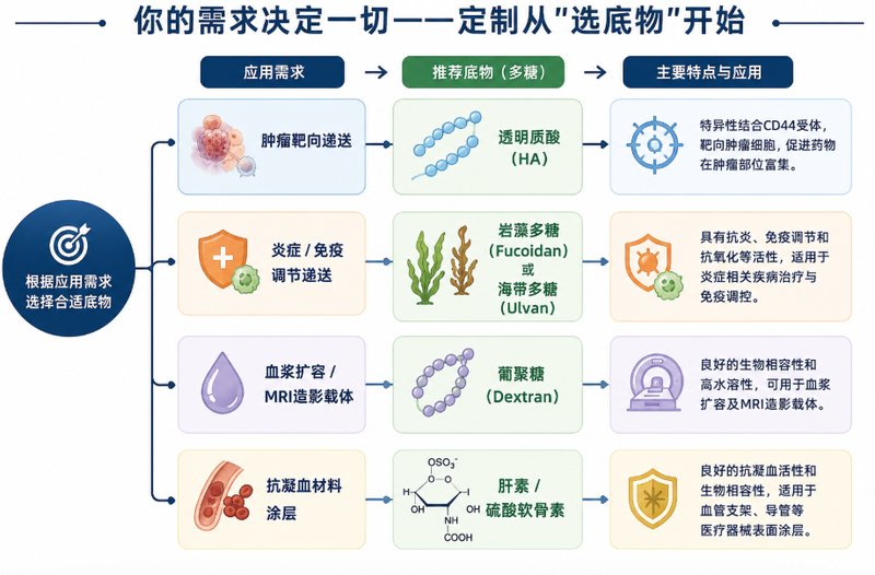 ​天然多糖的PEG修饰定制服务——从你的实验需求出发，到Sur-Release生物技术服务