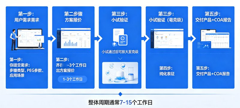 ​天然多糖的PEG修饰定制服务——从你的实验需求出发，到Sur-Release生物技术服务