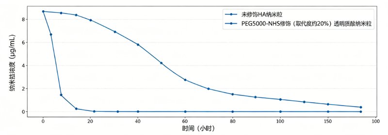 ​天然多糖的PEG修饰定制服务——从你的实验需求出发，到Sur-Release生物技术服务