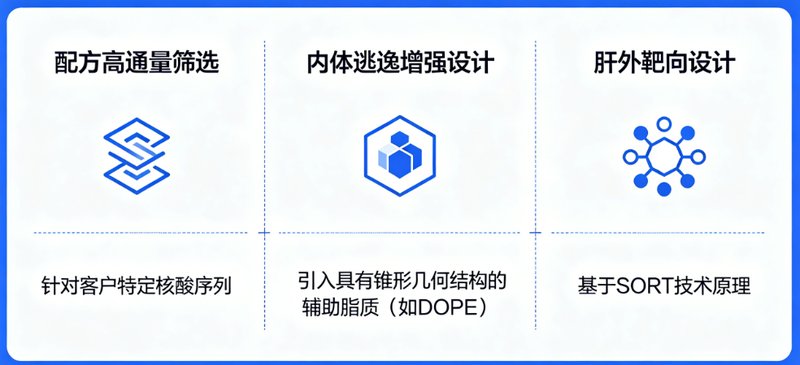 LNP全能递送载体：Sur-Release生物技术服务、药物与蛋白定制化服务