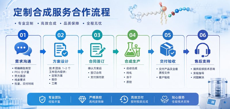 DSPE-PEG磷脂荧光标记定制服务（LNP药用中间体）