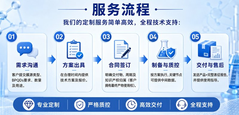 肿瘤细胞膜/红细胞膜修饰BPQDs定制开发
