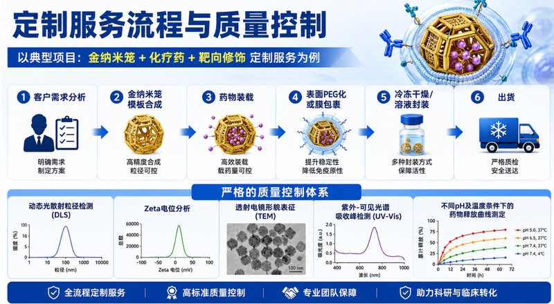 纳米金药物负载与递送体系定制——从构建到研发一站式服务｜Sur-Release生物技术服务