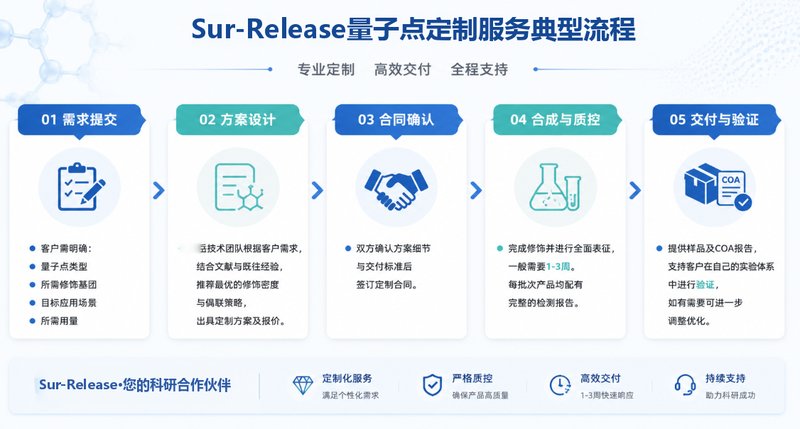 量子点表面配体功能化定制（PEG、–NH₂、–COOH、RGD、FA）