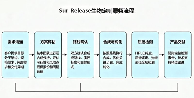 BODIPY荧光标记小分子靶向药中间体的定制合成与修饰