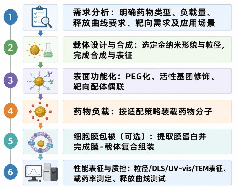 纳米金载药定制(小分子/siRNA/蛋白)——Sur-Release生物技术服务