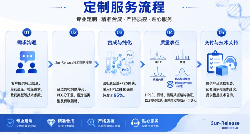 PEG-靶向肽多维定制服务|面向脂质体与纳米递送体系构建