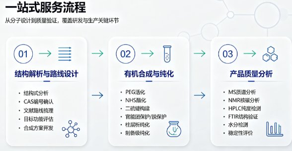 NHS-PEG1-SS-PEG1-NHS及其类似物定制合成技术平台——Sur-Release生物技术服务