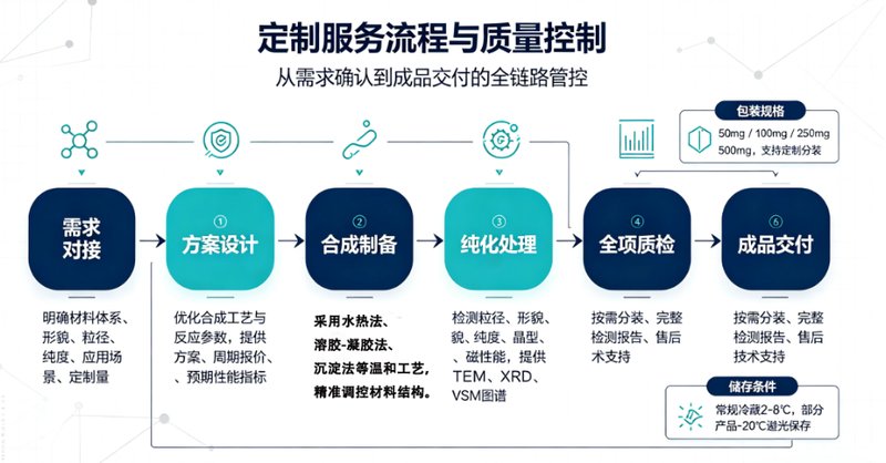 定制Fe₃O₄磁性微球，Sur-Release生物技术服务助力精准功能化开发