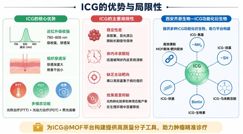 ICG@MOF纳米平台定制开发|近红外光热成像诊疗解决方案