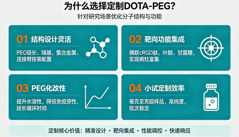 DOTA-PEG系列衍生物定制合成服务|Sur-Release生物技术服务助力功能化PEG连接产品开发