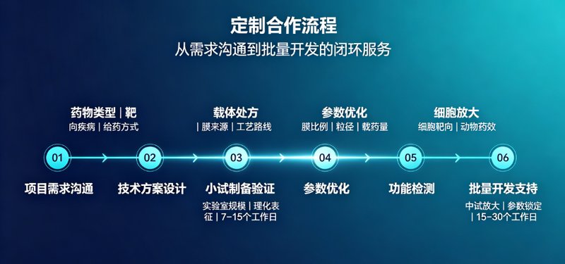 巨噬细胞膜包覆纳米脂质体定制|助力炎症微环境靶向递送研究