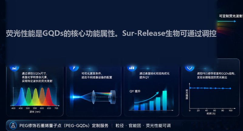 PEG功能化石墨烯量子点（PEG-GQDs）定制开发：实现粒径、表面官能团与荧光特性的精准调控