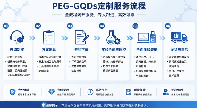 PEG功能化石墨烯量子点（PEG-GQDs）定制开发：实现粒径、表面官能团与荧光特性的精准调控