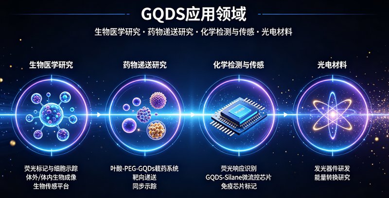 PEG功能化石墨烯量子点（PEG-GQDs）定制开发：实现粒径、表面官能团与荧光特性的精准调控