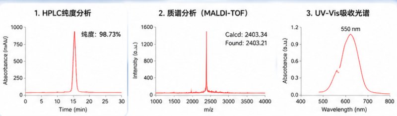 多肽与小分子荧光标记定制｜专业探针开发解决方案
