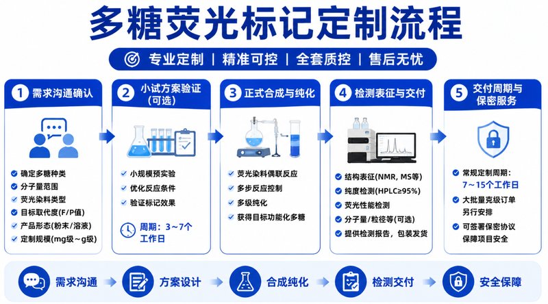 羟基多糖荧光化修饰定制|支持FITC/Cy系列标记设计