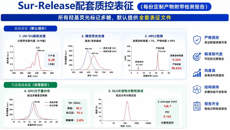 羟基多糖荧光化修饰定制|支持FITC/Cy系列标记设计