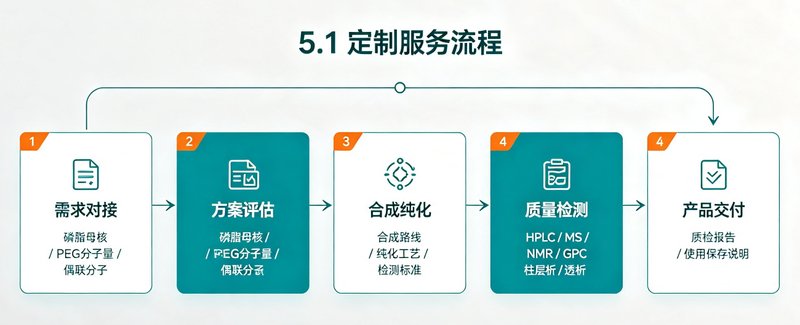 Mannose-PEG靶向磷脂定制｜构建肝脏巨噬细胞精准递送系统