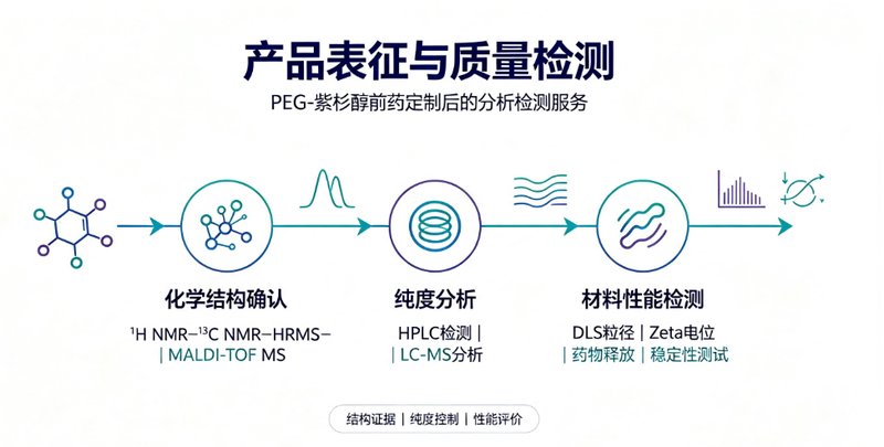 紫杉醇PEG化前药定制开发｜助力难溶性药物递送性能优化