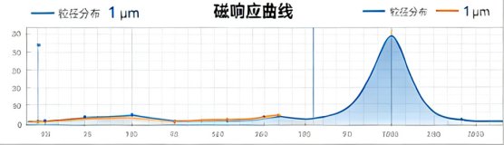 聚苯乙烯微球表面功能化修饰定制|支持荧光、靶向及活性分子偶联