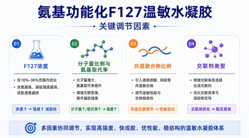 氨基化Pluronic F127温敏水凝胶材料定制