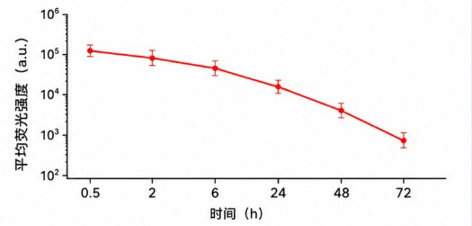 氨基化Pluronic F127温敏水凝胶材料定制