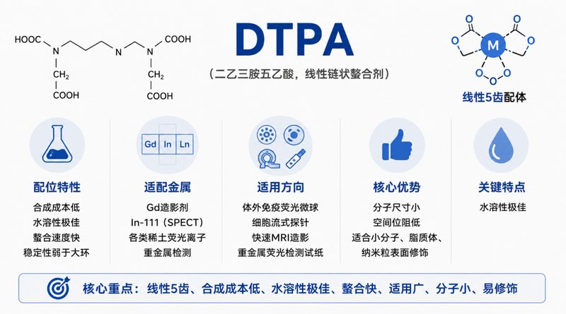 荧光标记DOTA/NOTA/DTPA螯合剂定制开发