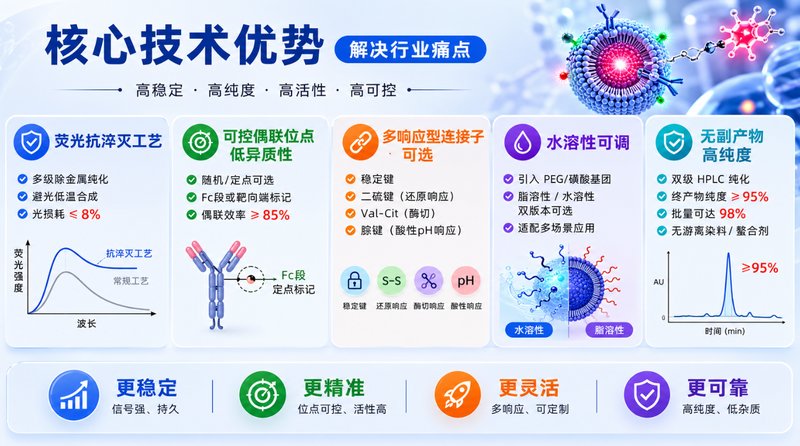 荧光标记DOTA/NOTA/DTPA螯合剂定制开发