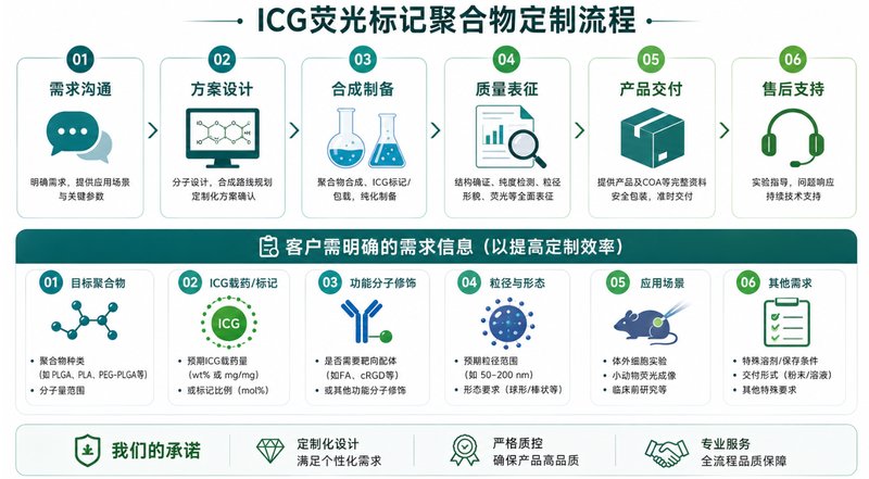 可降解聚合物的ICG荧光标记与功能化定制