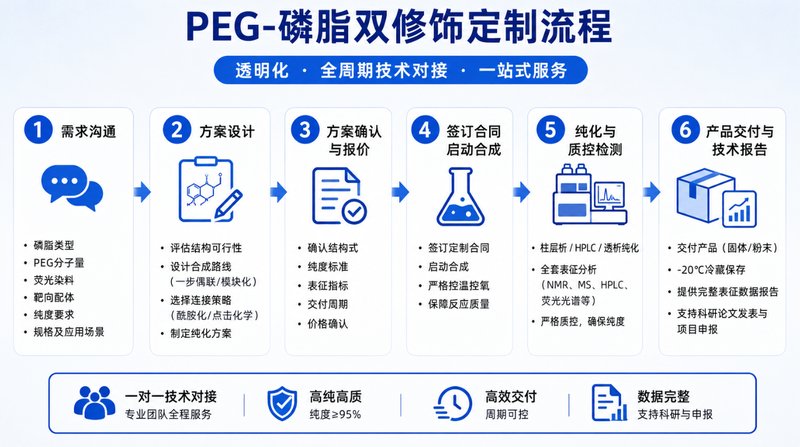 靶向配体/荧光染料双修饰PEG-磷脂定制