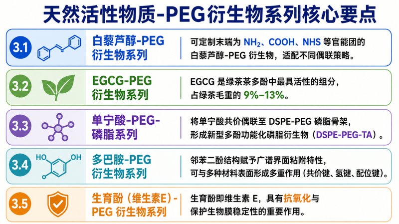 多酚类活性成分PEG化衍生物定制服务