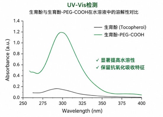 多酚类活性成分PEG化衍生物定制服务