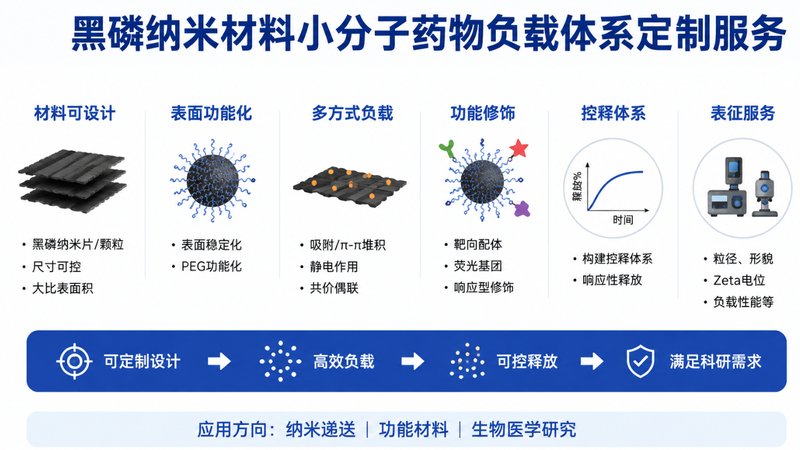 黑磷纳米材料小分子载药定制与功能化修饰