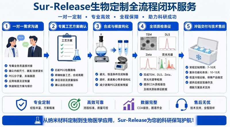 PEG包覆上转换发光纳米颗粒(UCNPs)制备与功能化定制
