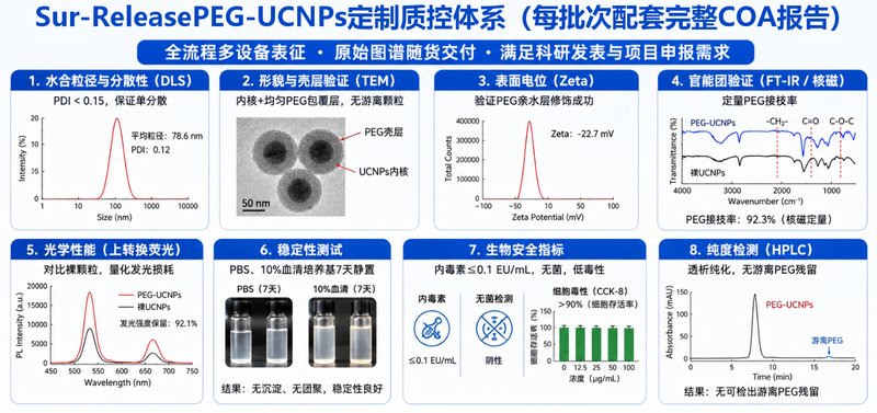 PEG包覆上转换发光纳米颗粒(UCNPs)制备与功能化定制