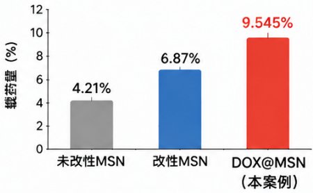 介孔硅MSN载药-靶向修饰-荧光成像三功能纳米体系定制