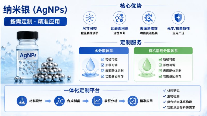 纳米银(AgNPs)水油相体系定制|无机纳米材料研发平台