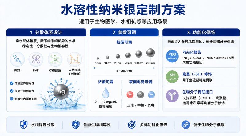 纳米银(AgNPs)水油相体系定制|无机纳米材料研发平台