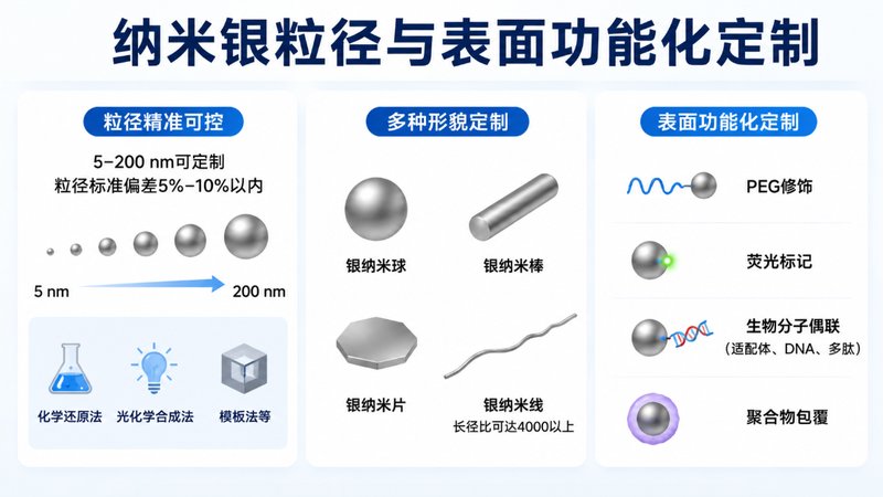 纳米银(AgNPs)水油相体系定制|无机纳米材料研发平台