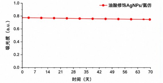 纳米银(AgNPs)水油相体系定制|无机纳米材料研发平台