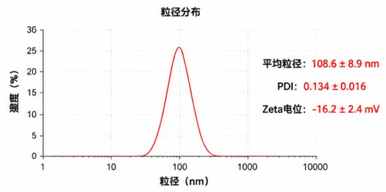 活性基团修饰DOPE脂质定制:构建高性能LNP/脂质体递送平台