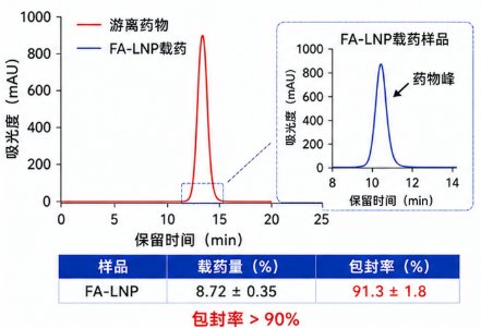 靶向脂质纳米颗粒LNP小分子药物包载定制