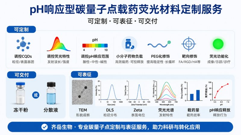 碳量子点载药荧光示踪与pH响应定制