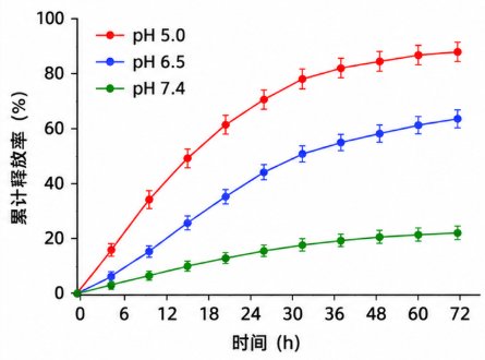 碳量子点载药荧光示踪与pH响应定制