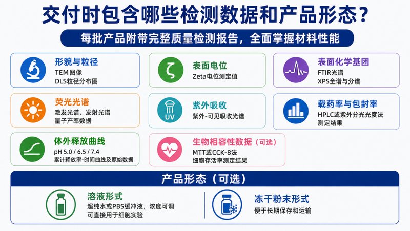 碳量子点载药荧光示踪与pH响应定制