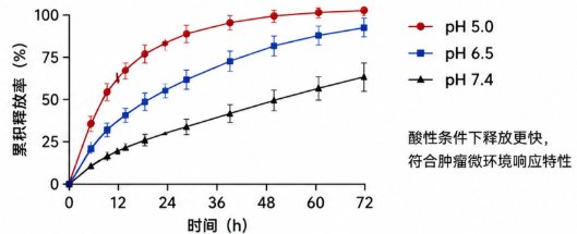 ICG荧光标记Fe₃O₄磁性载药纳米探针定制