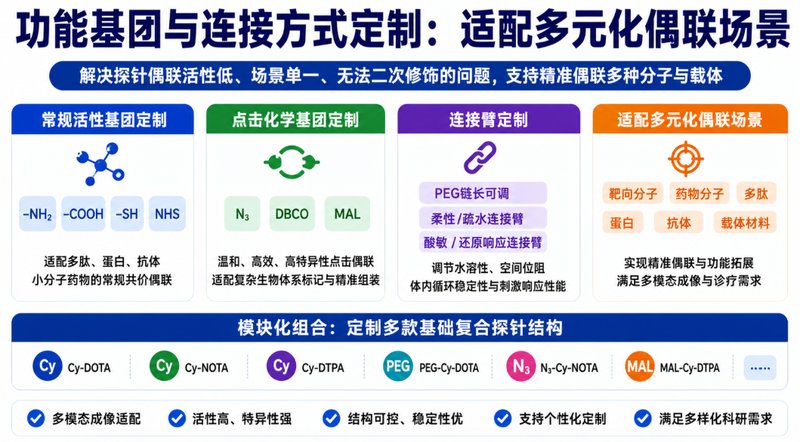 DOTA/NOTA/DTPA-Cy荧光螯合探针定制
