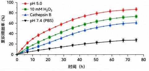 疏水小分子药物PEG胶束定制|增溶、载药与控释一体化